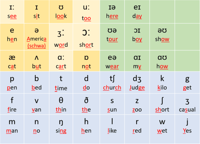 PRACTIQUE SU PRONUNCIACIÓN EN INGLÉS EN CASA - LanguageUK